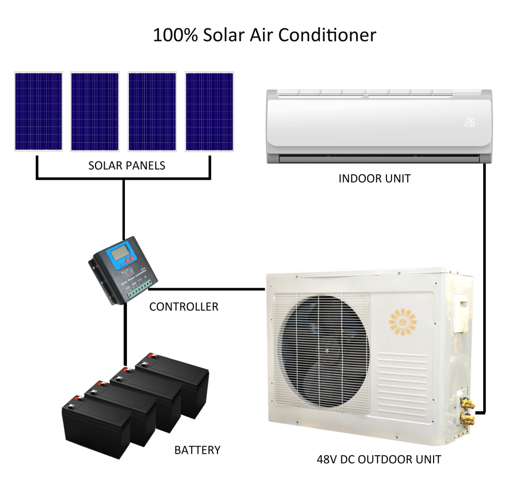 Häufige Probleme mit 100% Solar-Klimaanlagen